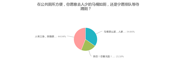 公共場(chǎng)所遇馬桶坐還是蹲？