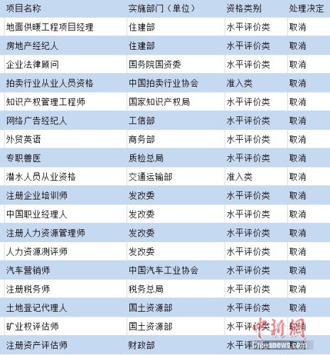 部分被國(guó)家取消的熱門職業(yè)資格。制圖：中新網(wǎng) 吳濤